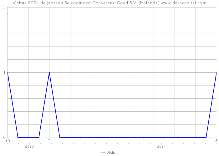 Visitas 2024 de Janssen Beleggingen Onroerend Goed B.V. (Holanda) 