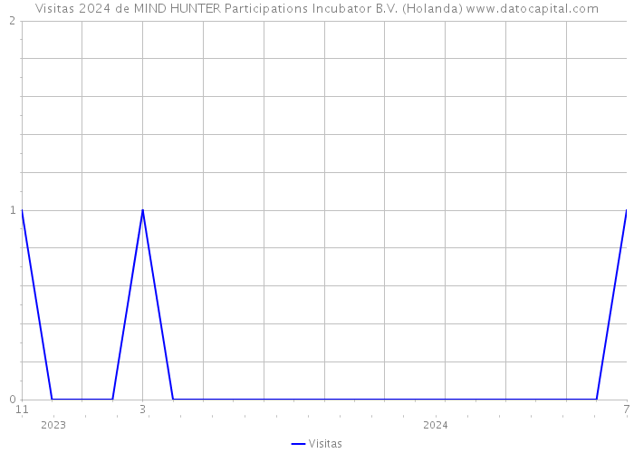 Visitas 2024 de MIND HUNTER Participations Incubator B.V. (Holanda) 