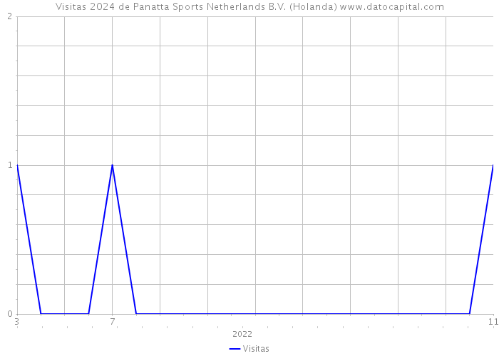 Visitas 2024 de Panatta Sports Netherlands B.V. (Holanda) 