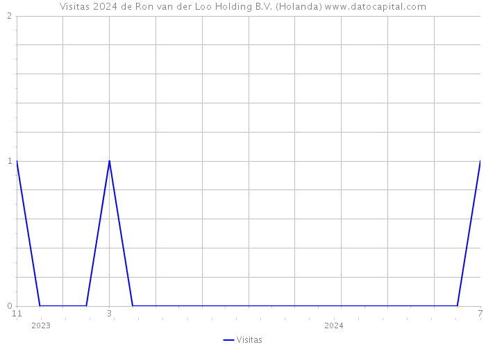 Visitas 2024 de Ron van der Loo Holding B.V. (Holanda) 