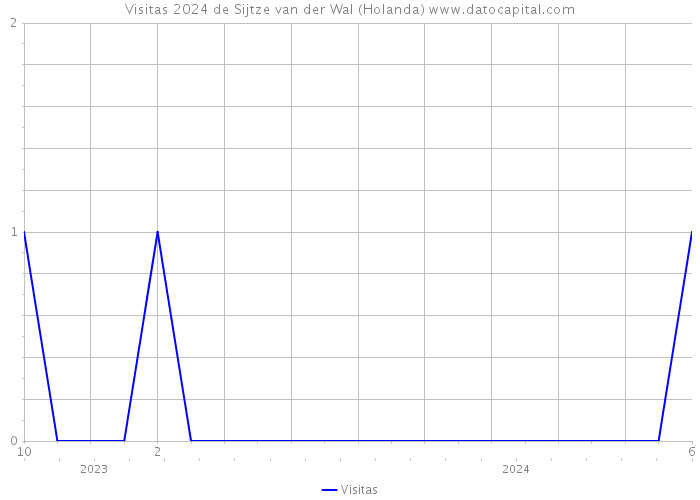 Visitas 2024 de Sijtze van der Wal (Holanda) 