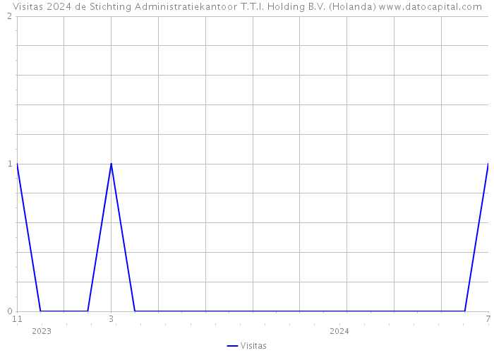 Visitas 2024 de Stichting Administratiekantoor T.T.I. Holding B.V. (Holanda) 