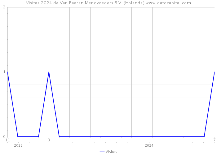 Visitas 2024 de Van Baaren Mengvoeders B.V. (Holanda) 