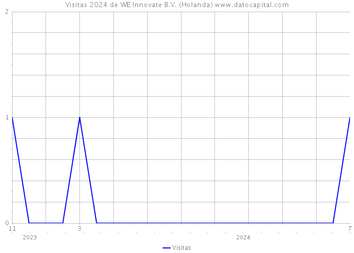 Visitas 2024 de WE Innovate B.V. (Holanda) 