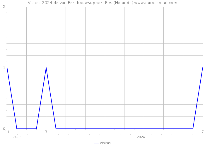 Visitas 2024 de van Eert bouwsupport B.V. (Holanda) 