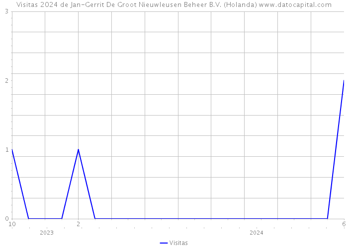 Visitas 2024 de Jan-Gerrit De Groot Nieuwleusen Beheer B.V. (Holanda) 