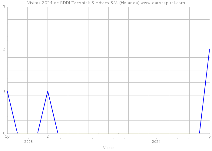 Visitas 2024 de RDDI Techniek & Advies B.V. (Holanda) 