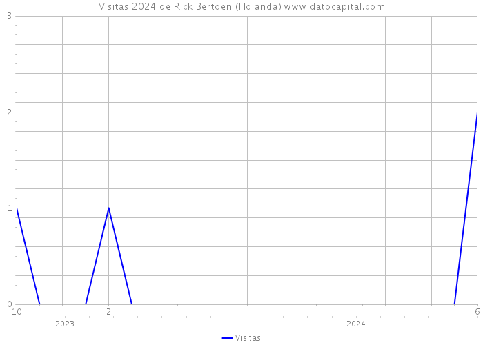 Visitas 2024 de Rick Bertoen (Holanda) 