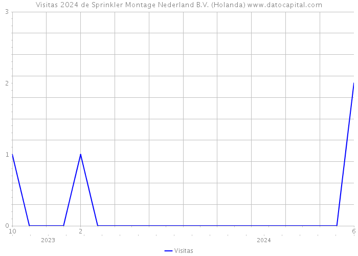 Visitas 2024 de Sprinkler Montage Nederland B.V. (Holanda) 