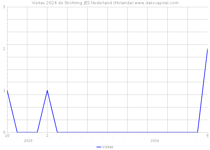 Visitas 2024 de Stichting JES Nederland (Holanda) 