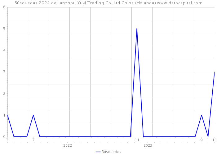 Búsquedas 2024 de Lanzhou Yuyi Trading Co.,Ltd China (Holanda) 