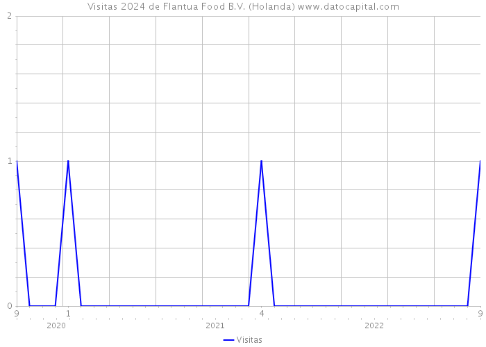 Visitas 2024 de Flantua Food B.V. (Holanda) 