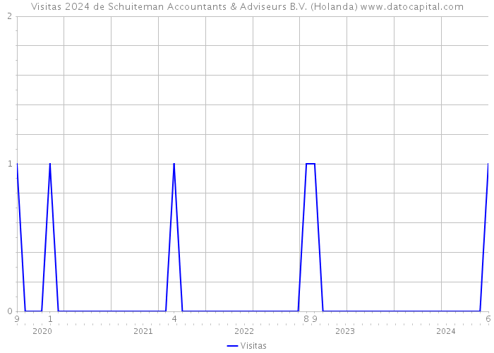 Visitas 2024 de Schuiteman Accountants & Adviseurs B.V. (Holanda) 