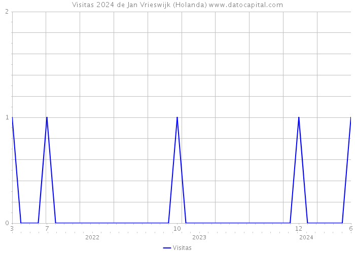 Visitas 2024 de Jan Vrieswijk (Holanda) 