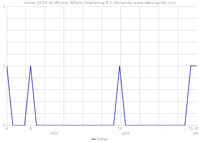 Visitas 2024 de Woeste Willem Chartering B.V. (Holanda) 