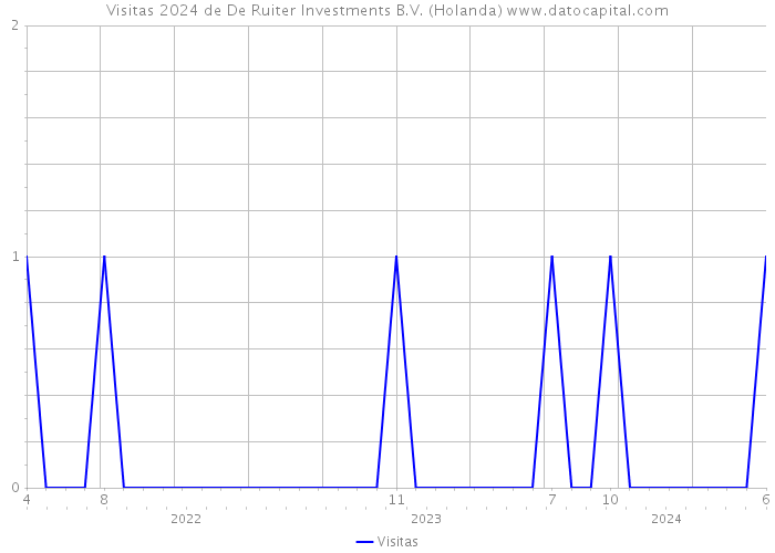 Visitas 2024 de De Ruiter Investments B.V. (Holanda) 
