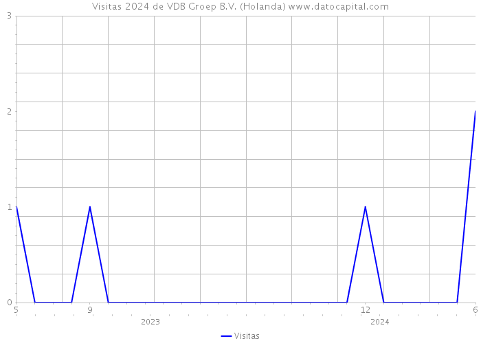 Visitas 2024 de VDB Groep B.V. (Holanda) 