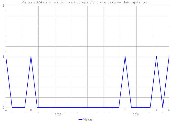 Visitas 2024 de Prince Lionheart Europe B.V. (Holanda) 