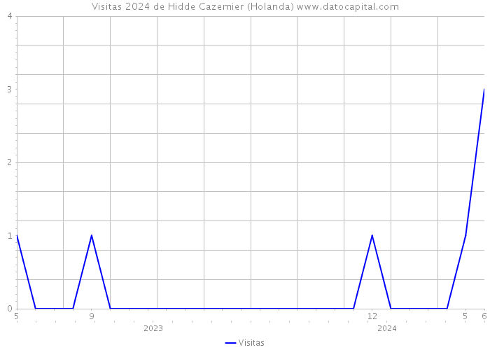 Visitas 2024 de Hidde Cazemier (Holanda) 