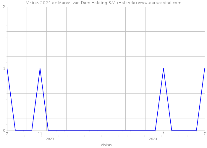 Visitas 2024 de Marcel van Dam Holding B.V. (Holanda) 