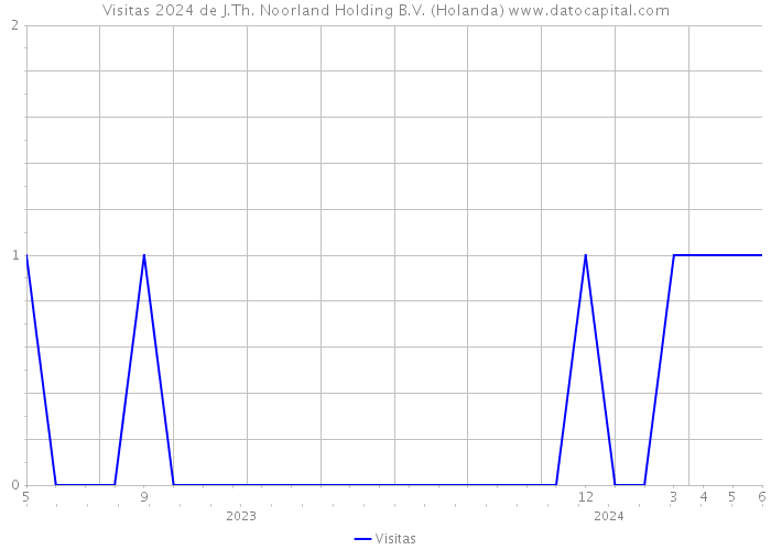 Visitas 2024 de J.Th. Noorland Holding B.V. (Holanda) 