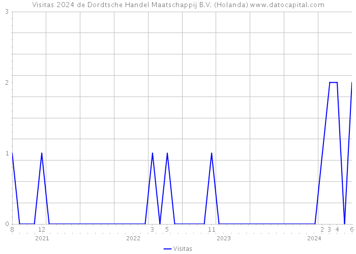 Visitas 2024 de Dordtsche Handel Maatschappij B.V. (Holanda) 