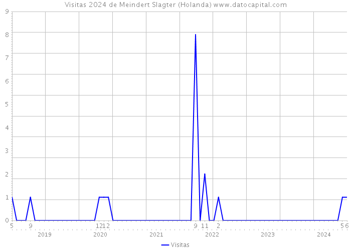 Visitas 2024 de Meindert Slagter (Holanda) 