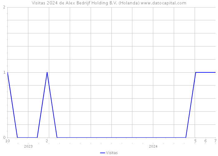 Visitas 2024 de Alex Bedrijf Holding B.V. (Holanda) 