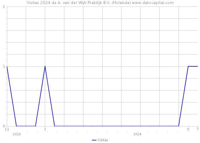 Visitas 2024 de A. van der Wijk Praktijk B.V. (Holanda) 