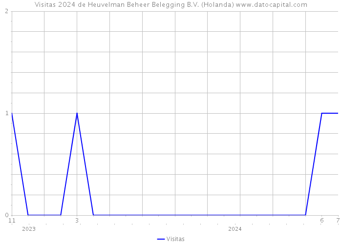 Visitas 2024 de Heuvelman Beheer Belegging B.V. (Holanda) 