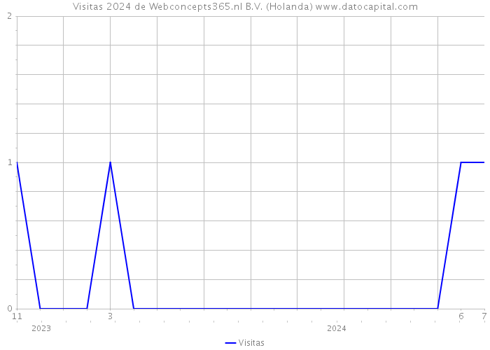 Visitas 2024 de Webconcepts365.nl B.V. (Holanda) 