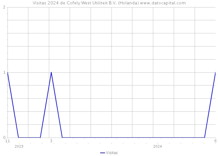 Visitas 2024 de Cofely West Utiliteit B.V. (Holanda) 