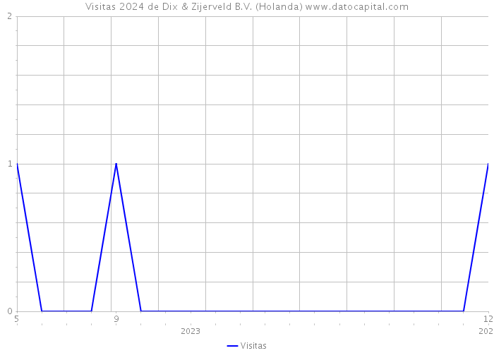 Visitas 2024 de Dix & Zijerveld B.V. (Holanda) 