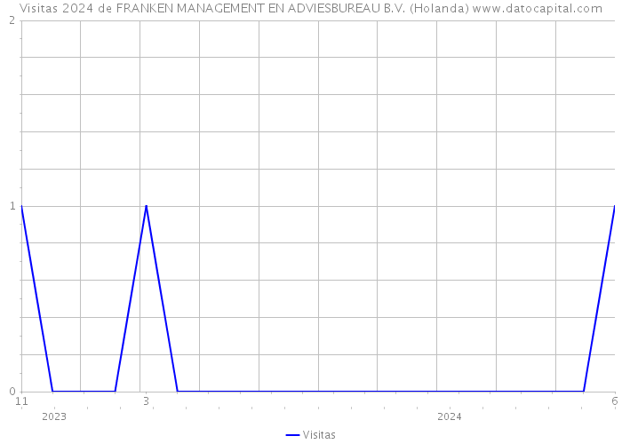 Visitas 2024 de FRANKEN MANAGEMENT EN ADVIESBUREAU B.V. (Holanda) 