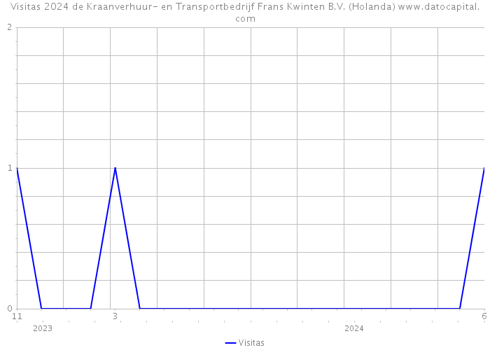Visitas 2024 de Kraanverhuur- en Transportbedrijf Frans Kwinten B.V. (Holanda) 