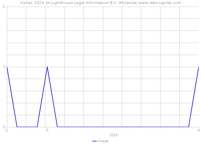 Visitas 2024 de Lighthouse Legal Information B.V. (Holanda) 