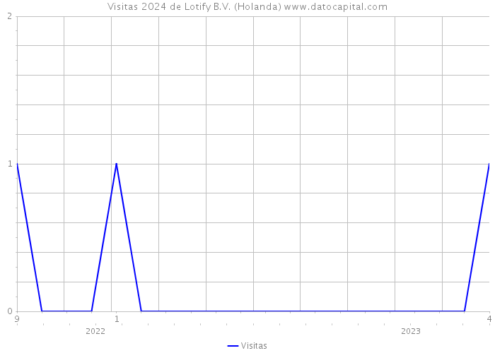 Visitas 2024 de Lotify B.V. (Holanda) 