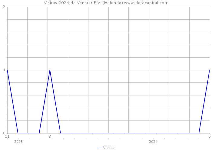 Visitas 2024 de Venster B.V. (Holanda) 