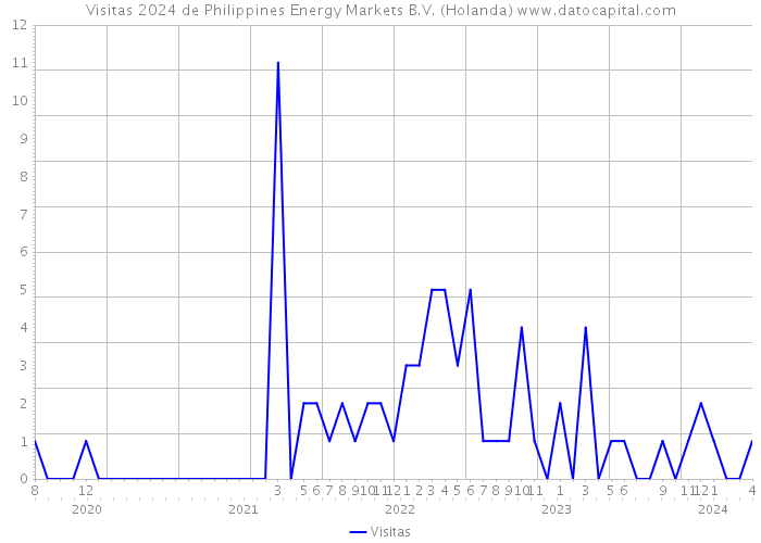 Visitas 2024 de Philippines Energy Markets B.V. (Holanda) 
