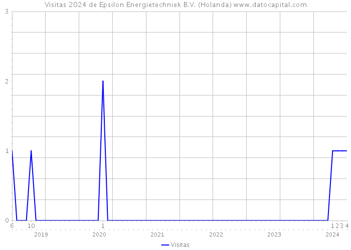 Visitas 2024 de Epsilon Energietechniek B.V. (Holanda) 