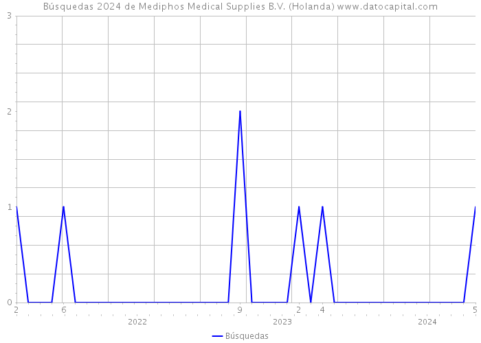 Búsquedas 2024 de Mediphos Medical Supplies B.V. (Holanda) 