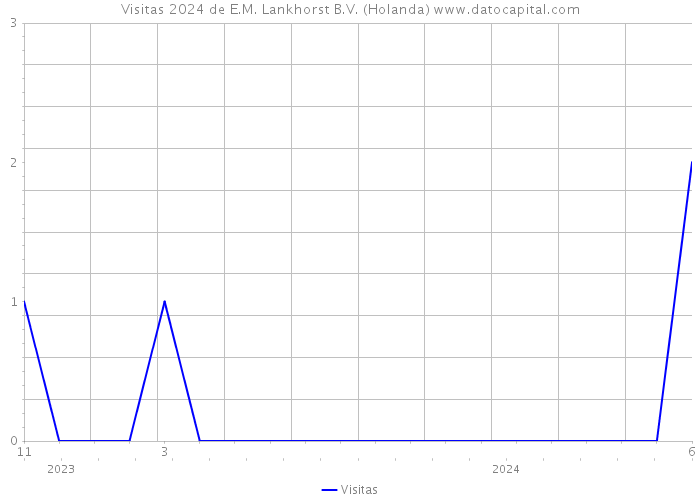 Visitas 2024 de E.M. Lankhorst B.V. (Holanda) 