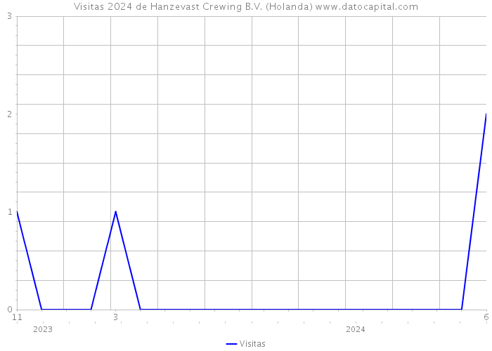 Visitas 2024 de Hanzevast Crewing B.V. (Holanda) 