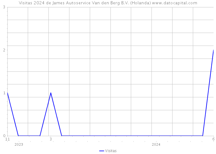 Visitas 2024 de James Autoservice Van den Berg B.V. (Holanda) 