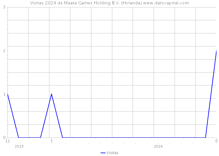 Visitas 2024 de Maata Games Holding B.V. (Holanda) 