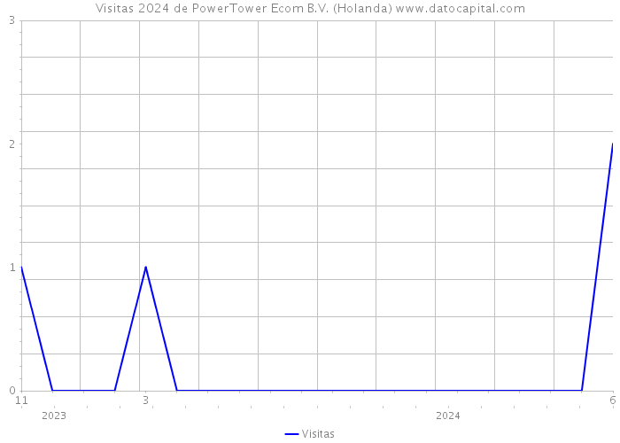 Visitas 2024 de PowerTower Ecom B.V. (Holanda) 
