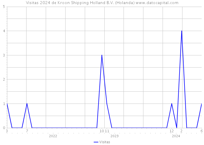 Visitas 2024 de Kroon Shipping Holland B.V. (Holanda) 