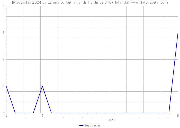 Búsquedas 2024 de Lamnalco Netherlands Holdings B.V. (Holanda) 