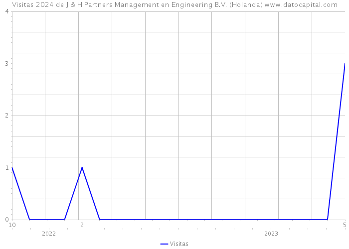 Visitas 2024 de J & H Partners Management en Engineering B.V. (Holanda) 