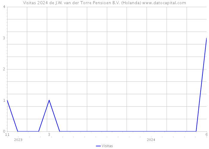 Visitas 2024 de J.W. van der Torre Pensioen B.V. (Holanda) 